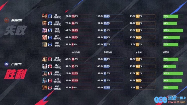 ?TTG终结对KSG七连败成功再下一城！TTG3_1拿下KSG完成复仇