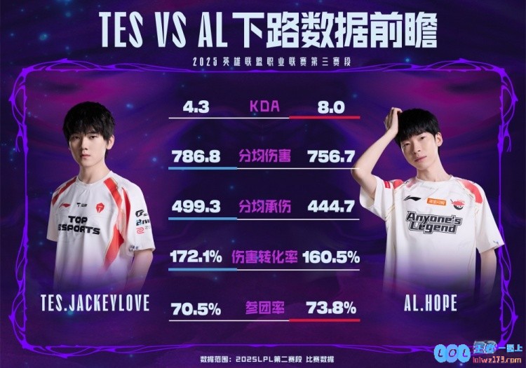 TES对战AL数据前瞻：近五战TES4胜1负；JackeyLove伤害占优，赛场风云再起！