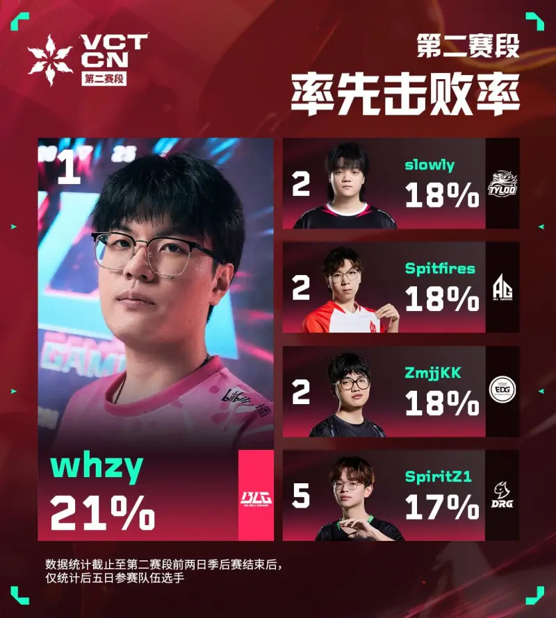 VCTCN第二赛段_率先击败率排行榜：whzy选手排名第一