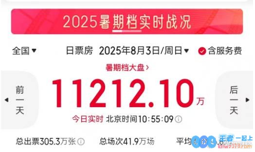 暑期档总票房已超67亿！今日单日票房再次破亿，影片热度持续攀升