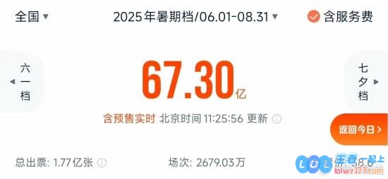 暑期档总票房已超67亿！今日单日票房再次破亿，影片热度持续攀升