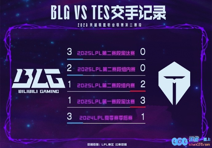 BLGvsTES数据前瞻：近五次对决中，BLG取得3胜略胜一筹，究竟谁能继续领跑？