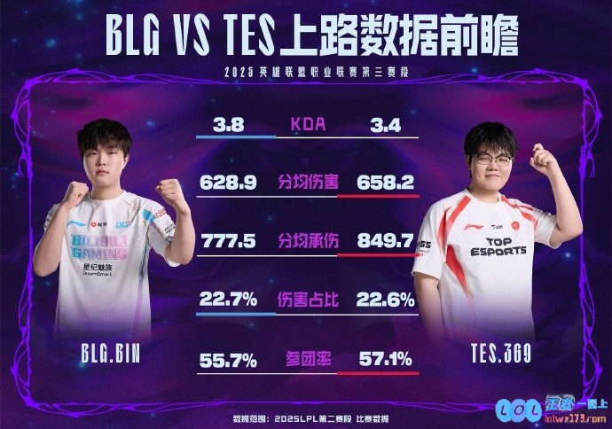 BLGvsTES数据前瞻：近五次对决中，BLG取得3胜略胜一筹，究竟谁能继续领跑？
