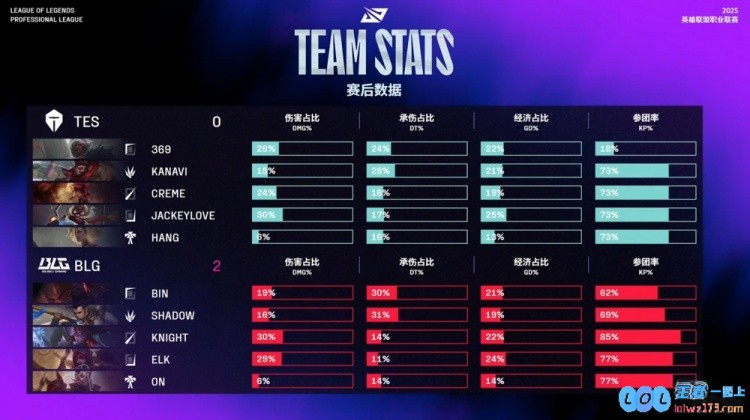 ?教科书洛！ON完美游龙开哥哥&奶油Elk霞爽爽三杀BLG横扫TES