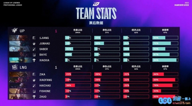 ?唏嘘！Junhao巨魔今犹在不见Zika大鳄鱼UP双C发力扳回一城，重燃战火！