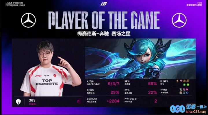 快刀剪乱！369凭借首局格温的亮眼表现斩获对局MVP！
