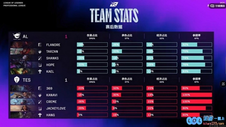 ?经典TES！Kanavi赵信发狂开送Hope卡莎无限超神AL扳平比分，众多精彩瞬间不容错过！
