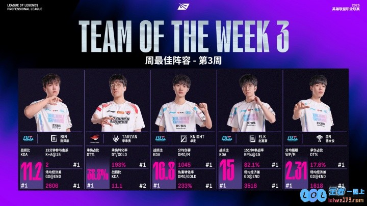 LPL第三赛段周最佳阵容出炉：Bin、Tarzan、knight、Elk、ON！