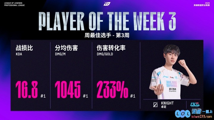 knight斩获LPL第三周最佳选手荣誉！16.8的KDA！233%的伤转！这一切背后秘籍何在？