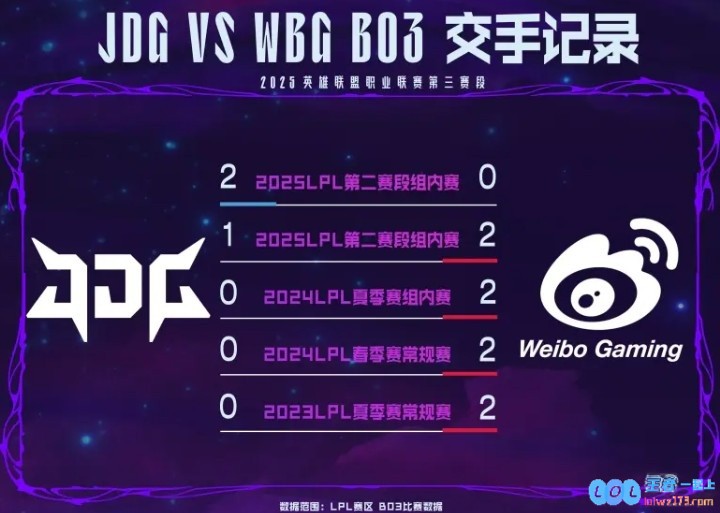 JDGvsWBG数据前瞻：近五次BO3对决中JDG仅取得1胜，前路未卜，强者能否翻盘