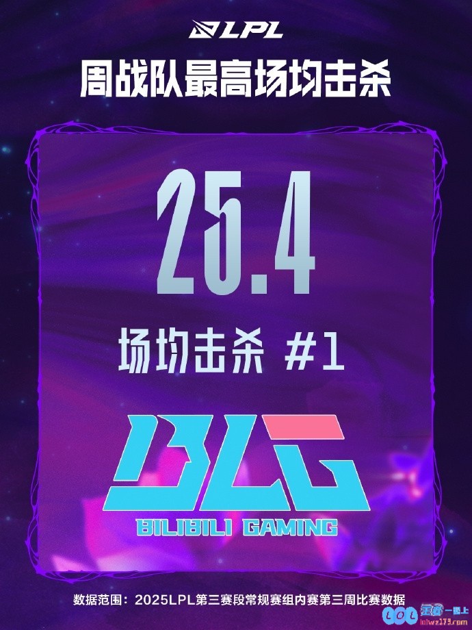 LPL第三周数据总结：BLG双C包揽最高KDA、分均伤害/经济/击杀数据