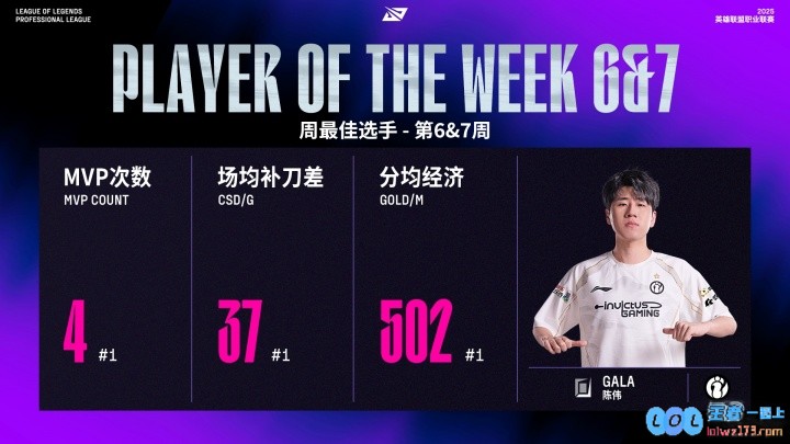 实至名归！GALA凭借4次MVP及502分均经济斩获第六&第七周周最佳