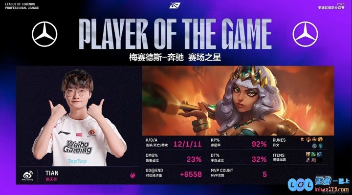 告诉我今年是S几？！Tian招牌奇亚娜统治峡谷12_1_11斩获MVP