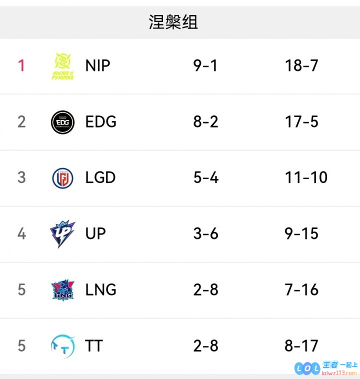 LPL今日赛果影响：BLG战胜FPX锁定前三，若不敌则无缘第一，精彩赛季即将来临