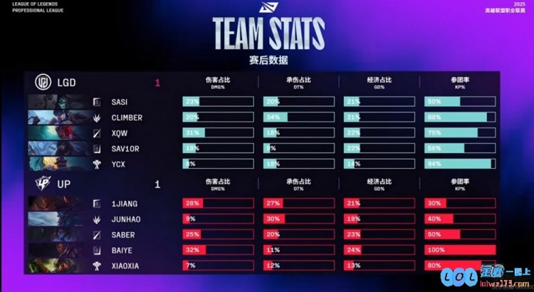 🎮xqw绝活永恩拿就有！climber猪妹能抗能打LGD强拆扳平比分，大战引人入胜，胜负难测