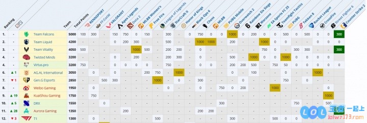 小孩曾卓君EWC拿下一冠一亚+290万元奖金：帮助KSG进入俱乐部前十