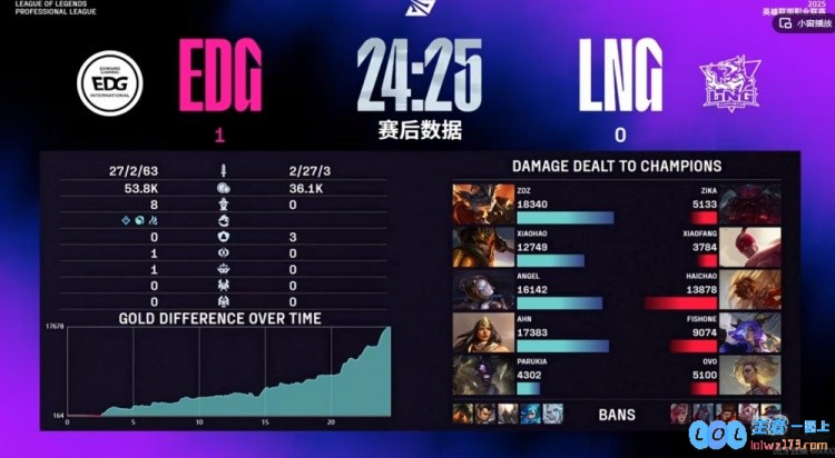 🎮5分钟宣布！LNG辅助无暇赴死Xiaohao皇子无法无天EDG赢首局——英雄联盟赛事精彩回顾