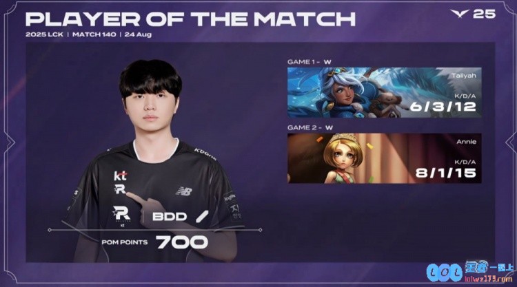 🎮充电宝杀人事件！PerfecT安蓓萨游龙中之龙T1遭KT爆冷横扫，电竞圈一片哗然！