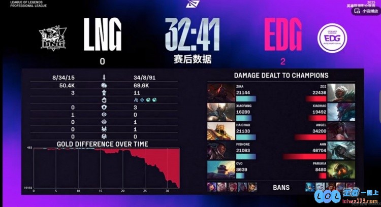🎮美好的一天！Angel阿卡丽全场狂砍19杀7助EDG平推局横扫LNG，电子竞技的巅峰时刻震撼全场