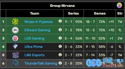 LPL第三赛段涅槃组前四确定：NIP、EDG、LGD以及UP！揭开绝对荣耀的帷幕，让我们共同见证精彩！