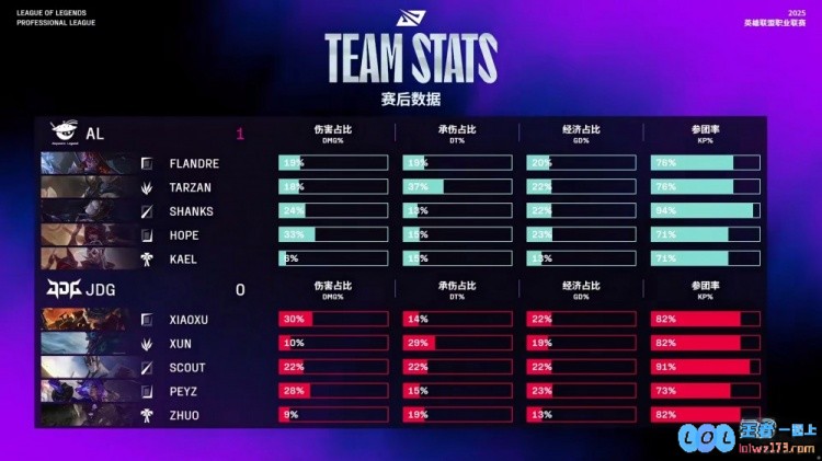 🎮优势有用吗？Flandre阿萝拉团战大招遮天蔽日AL翻盘击败JDG，电竞领域的传奇时刻被铭记