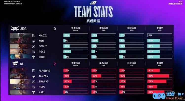 🎮大运半挂の威力！遭同化xiaoxu狼母被塞恩单杀AL虐菜横扫JDG