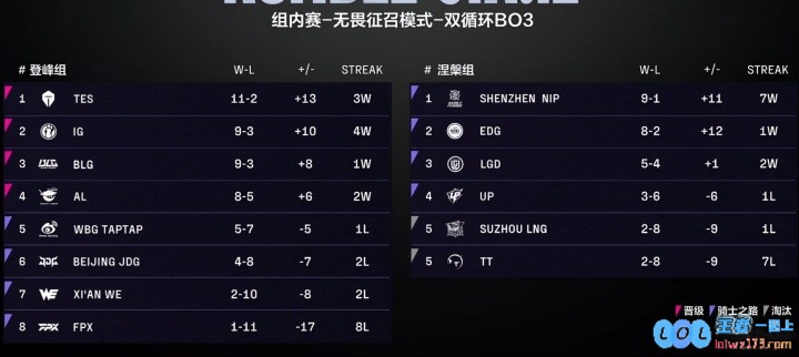 LPL季后赛/骑士之路形势：全部队伍确定分区FPXvsNIP锁定其余对阵有变数