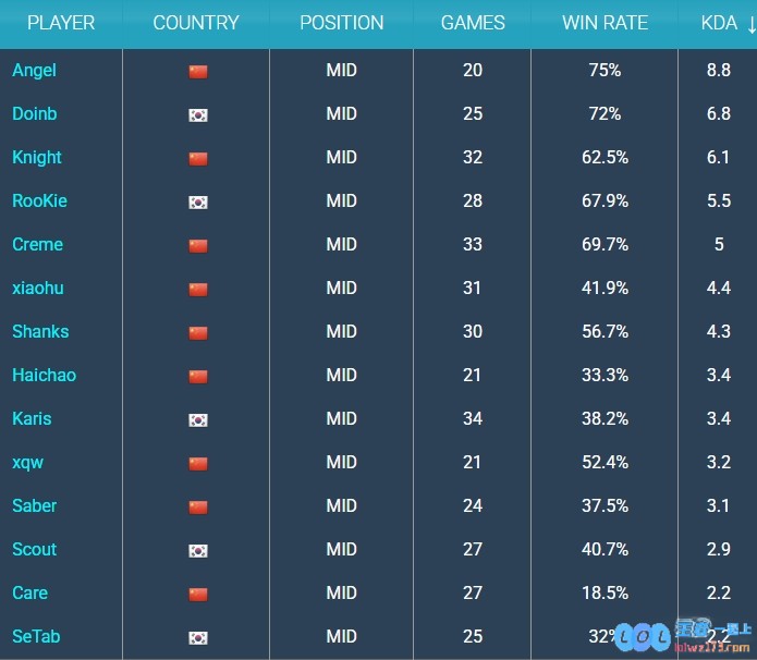 Scout不再是顶级中单了？其赛段KDA仅为2.7位列中路选手倒数第三，能否重振雄风？