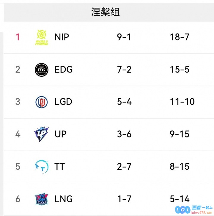 怀南：若TES战胜WE则确认前二；LNG和TT败者无缘骑士之路，引发联赛悬念