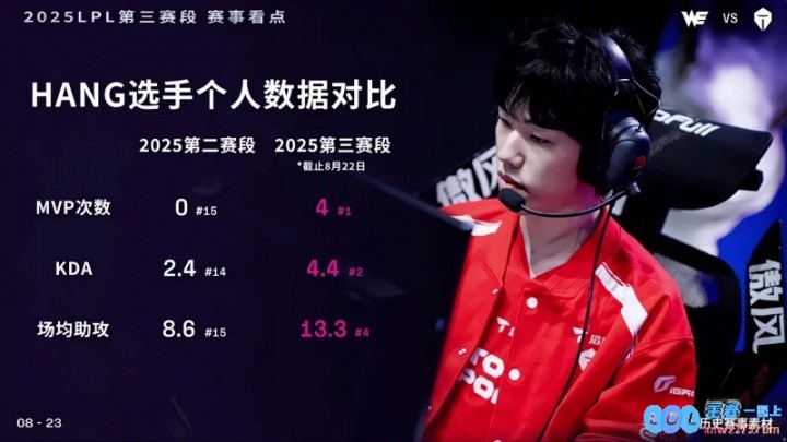 Hang选手数据对比：第三赛段进步明显，MVP次数高居位置第一，展现超强竞技实力