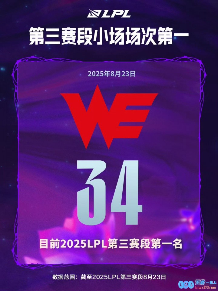 场次第一也是第一！WE已经打了34个小场为第三赛段小场场次第一的战队