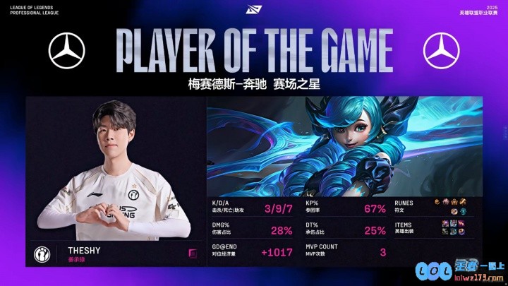 黑子白子串子都爱看！Theshy格温数据3_9但全场伤害最高+经济领先拿下MVP
