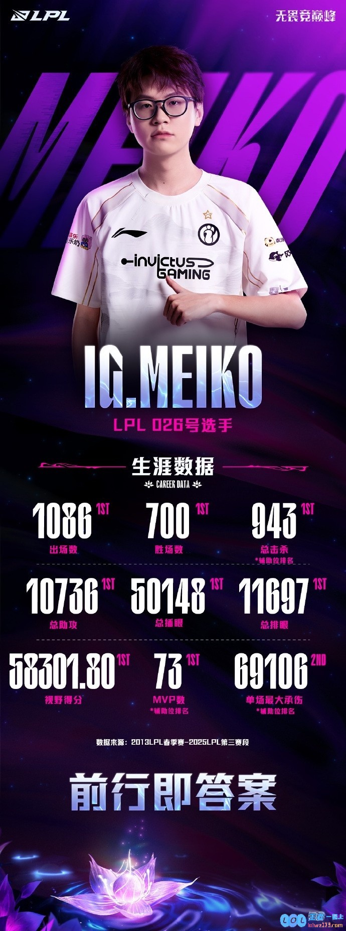 Meiko多项数据LPL第一：1086次登场，700胜场，10736次助攻，展现出无与伦比的职业魅力与实力