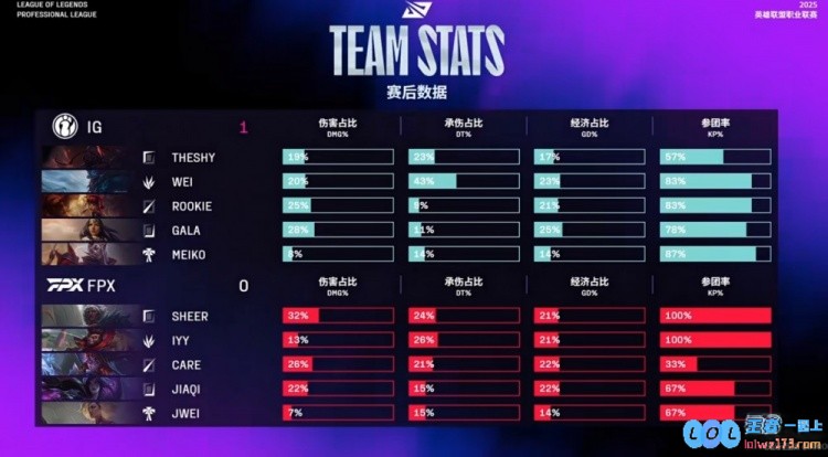 ?这Care真是人类吗？Rookie安妮对位狂压团战无敌iG赢首局，展现电竞巅峰表演