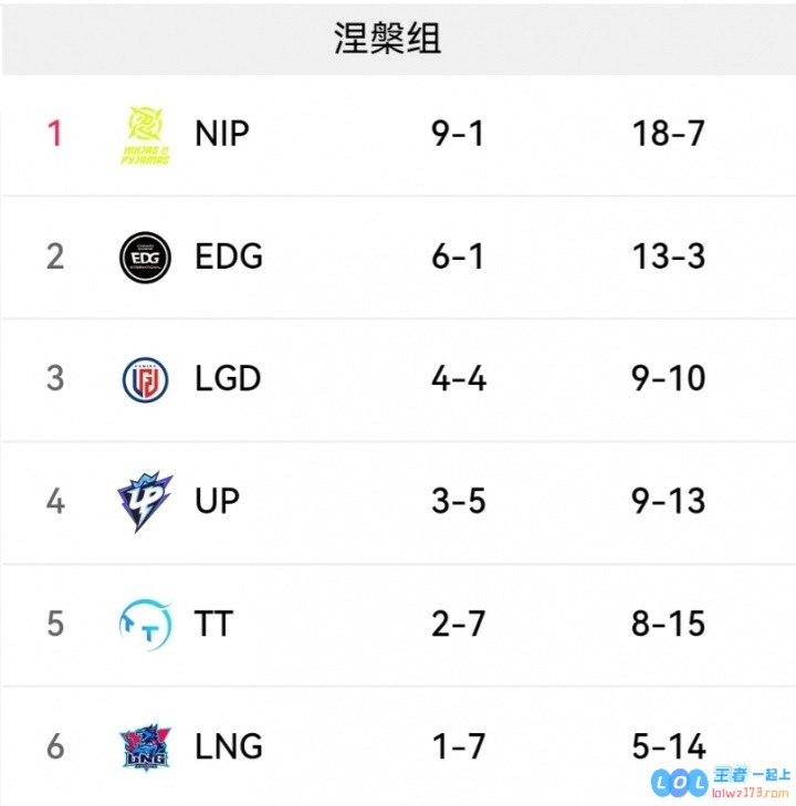 今日赛果影响：BLG战胜JDG，则BLG确认登峰组前四，赛场激情四溢，未来可期