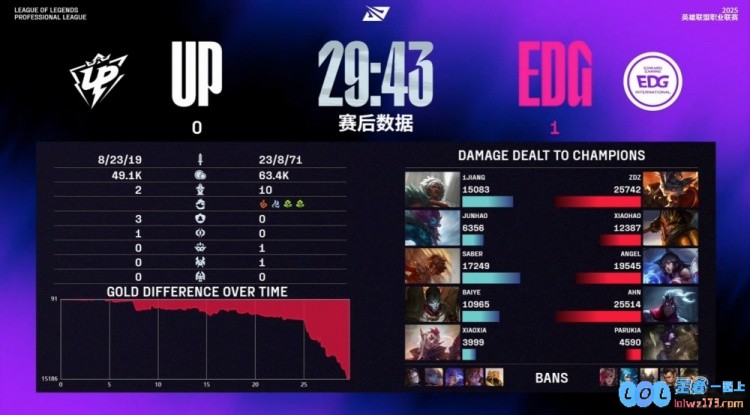 ?Xiaohao皇子一骑当千Angel妖狐搅翻UP后排EDG轻松先下一城，电竞盛宴再掀波澜！