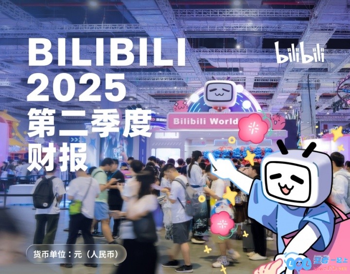 B站第二季度游戏收入同比增长达60%！净利润创历史新高达5.6亿，未来将如何飞跃