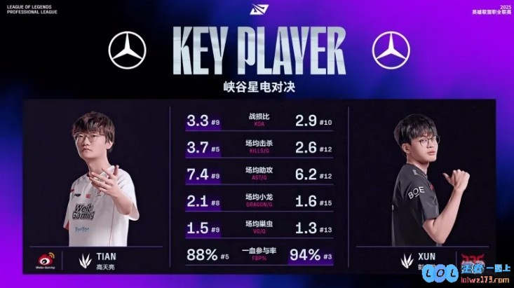 双方打野数据对比：Xun一血参与数第一，Tian其余数据领先——数据背后的较量与思考
