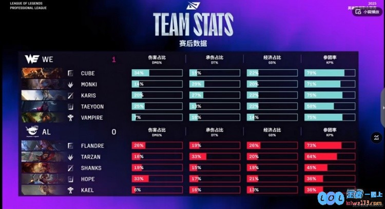 ?Monki波比大锤狂抡花式击飞Cube兰博团战疯狂输出WE赢首局