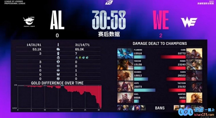 ?就在今天！Karis阿卡丽隼舞狂杀打爆Shanks岩雀WE横扫击败AL，电竞狂潮再起！