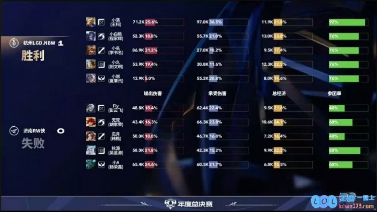 ?零封！LGD手起刀落强势碾压RW斩获年总第一个零封LGD3_0RW，电竞赛场上的王者之战