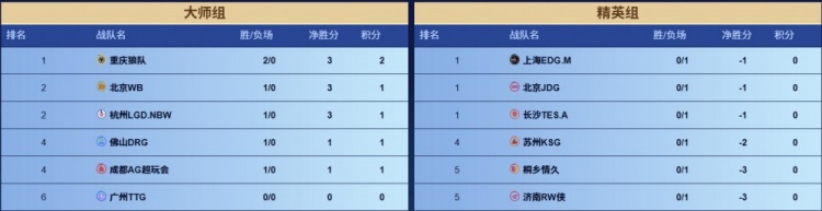 ?王者荣耀赛报：LGD3_0零封RWWB3_0情久狼队3_2TES，战火重燃，荣耀再现！