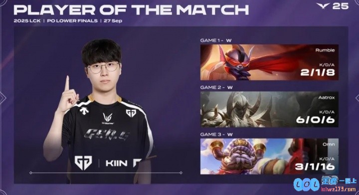 Kiin三局合计打出11/2/30的战绩，拿下GEN对战KT系列赛MVP