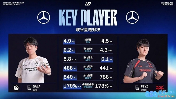 放的常规赛数据吗？GALAPeyz对比：GALA五项数据优于peyz