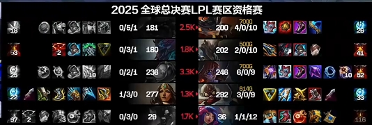 菜到夸张！iG全队仅Gala拿到1个人头TheShy与Rookie合砍0_7，令人感叹的电竞盛宴！