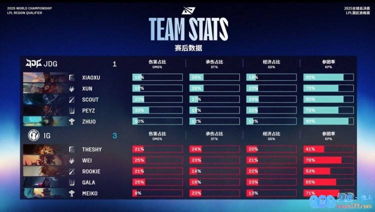 ?叫T1过来！Wei绞杀JDGGALA大雨瓢泼夺水龙iG3_1挺进S15，英雄战斗再续传奇