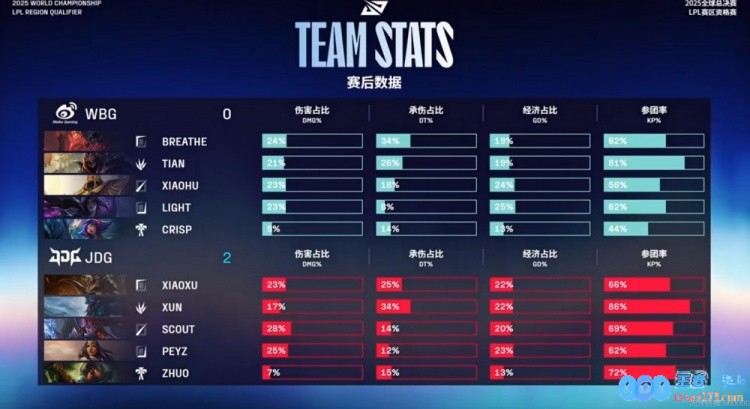 ?全都干了啊！WBG大好局面全体开送JDG“失而复得”再赢一分，激战背后的感动瞬间
