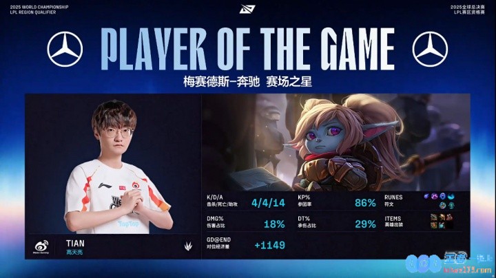 Tian波比拿下对阵JDG第三局MVP：劣势带队找机会翻盘，数据4/4/14