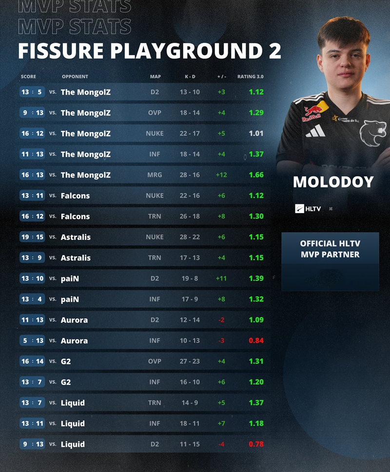 锋芒毕露！molodoy荣膺FISSURE裂变天地S2MVP