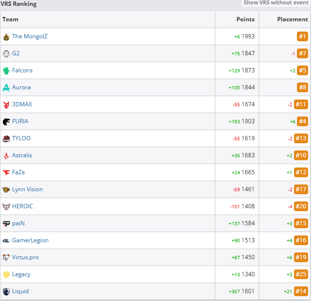 裂变天地S2VRS积分结算：FURIA夺冠升至世界第三，Liquid爽收357分